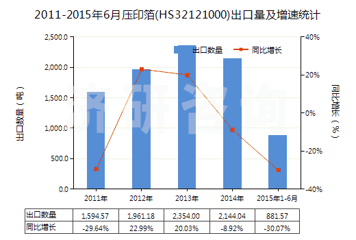 2011-2015年6月壓印箔(HS32121000)出口量及增速統(tǒng)計(jì)